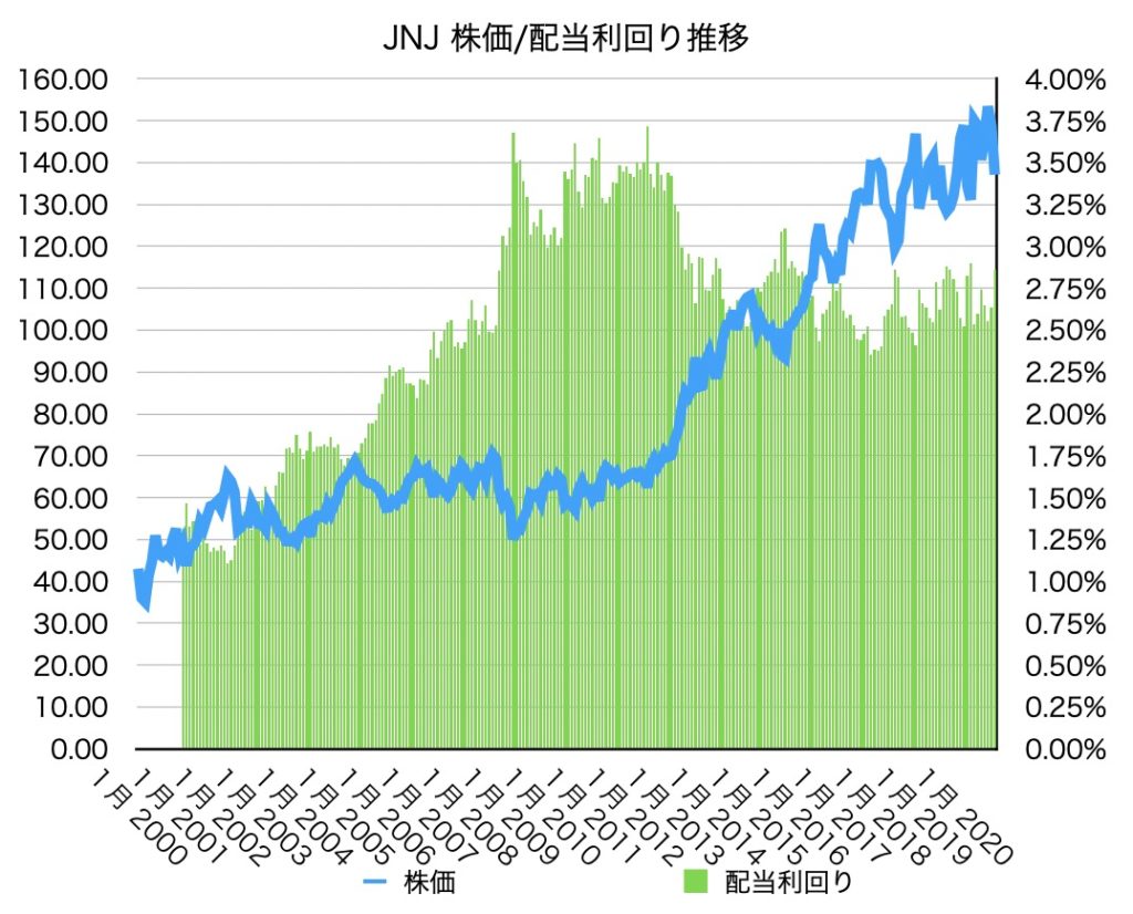 ジョンソン・エンド・ジョンソン(JNJ)】高配当利回り〜3.7％/買い時はいつか？ 株価/業績/事業内容を徹底分析！ - みその資産運用教室
