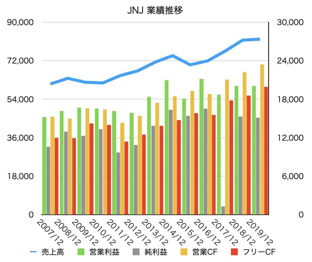 ジョンソン・エンド・ジョンソン(JNJ)】高配当利回り〜3.7％/買い時はいつか？ 株価/業績/事業内容を徹底分析！ - みその資産運用教室