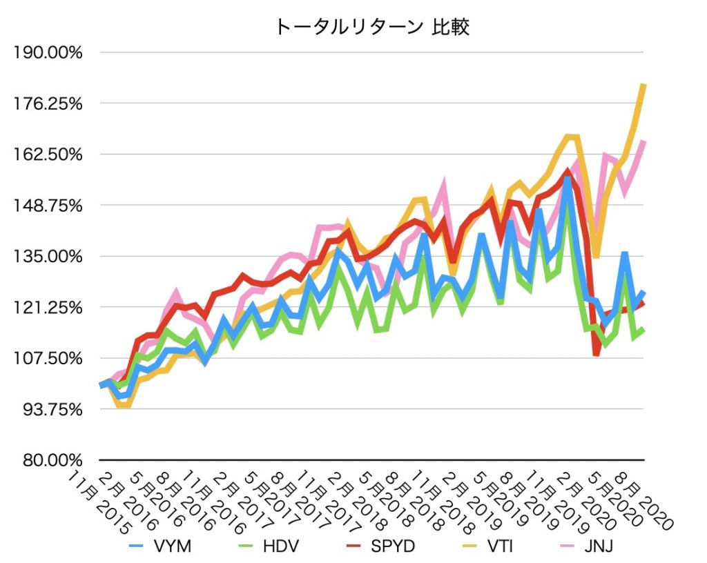 ジョンソン・エンド・ジョンソン(JNJ)】高配当利回り〜3.7％/買い時はいつか？ 株価/業績/事業内容を徹底分析！ - みその資産運用教室